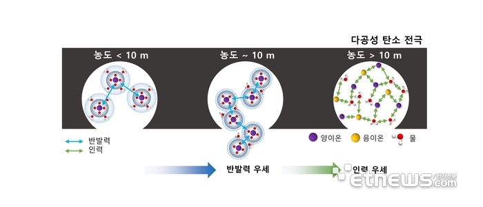 농도에 따른 이온-이온간, 이온-물분자간 물리화학적 상호작용을 분석하고 이를 토대로 다공성 탄소 전극 표면에서의 이온의 흡탈착 거동 규명한 개념도.