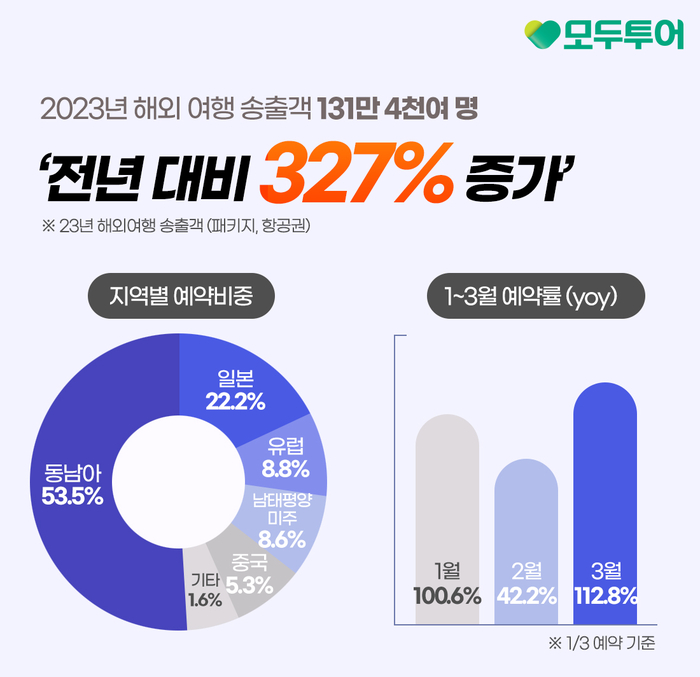 모두투어, 2023년 해외여행 송출객 전년 대비 327% 증가