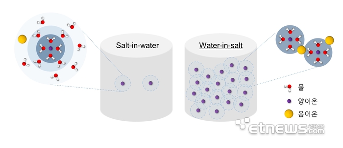 묽은 수계 전해질(왼쪽)과 초고농도 수계 전해질의 수화구조.