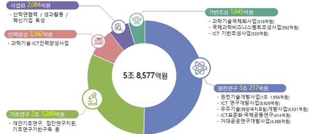 2024년도 과기정통부 연구개발사업 분야별 예산 현황. 과기정통부 제공