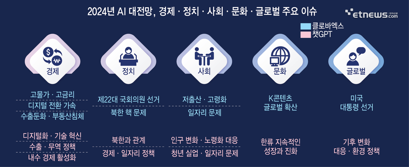 2024년 AI 대전망, 경제·정치·사회·문화·글로벌 주요 이슈