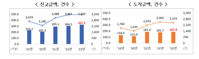 외국인직접투자 동향.(자료=산업통상자원부)