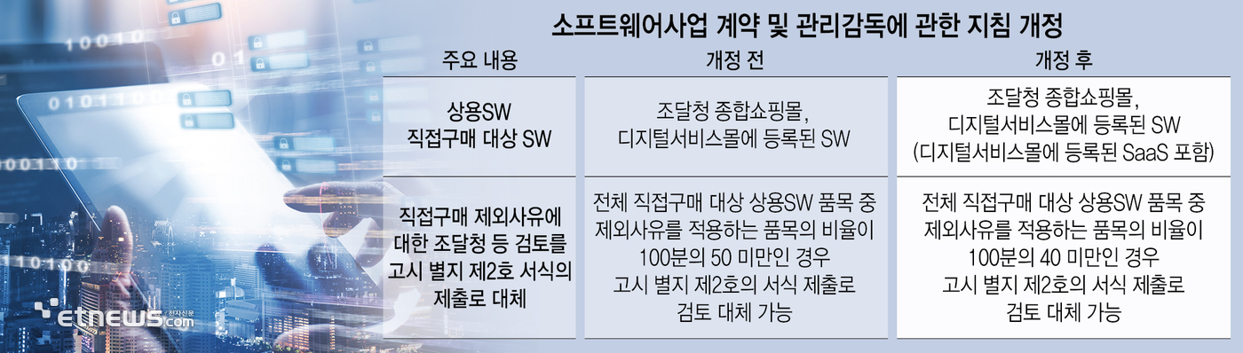 소프트웨어사업 계약 및 관리감독에 관한 지침 개정