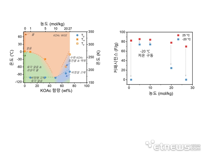 포타슘 아세테이트 기반 초고농도 수계전해질의 상평형도(왼쪽) 및 농도에 따른 에너지 저장 성능 제시.