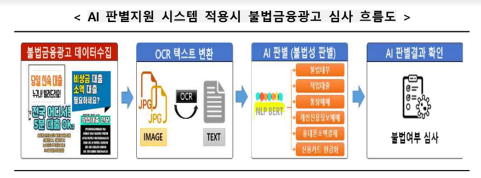 AI 판별지원 시스템 적용 시 불법금융광고 심사 흐름도. 〈출처=금융감독원〉