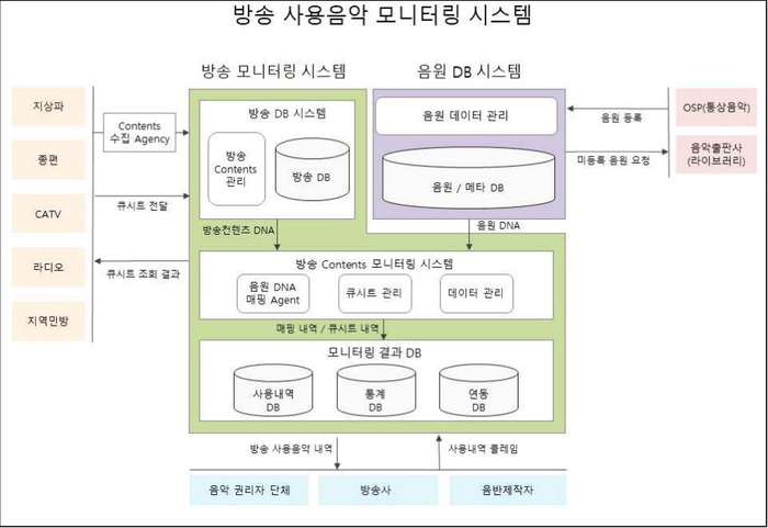 방송 사용음악 모니터링 시스템