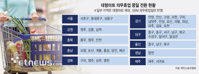 서울서도 대형마트 일요일 영업 확산…의무 휴업 족쇄 풀릴까