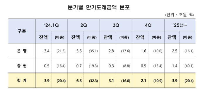 2024년 1월부터 H지수* ELS의 만기가 도래하며 대규모 투자자 손실이 가시화될 전망이다. 표는 분기별 만기도래금액 분포. 〈출처=금융감독원〉