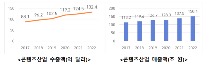 2022년 기준 콘텐츠 산업 조사 결과