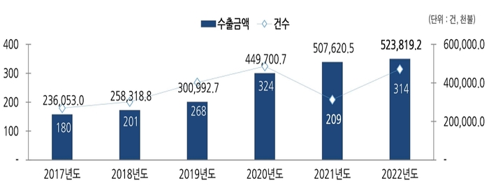 연도별 전자정부 수출 실적