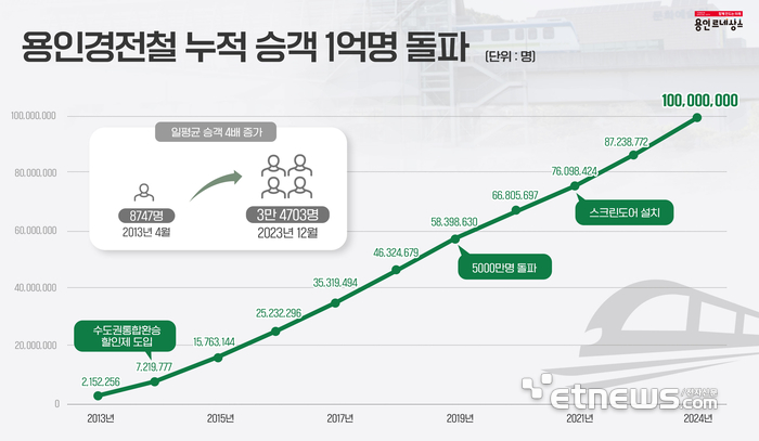 용인경전철 누적 승객 1억 명 돌파 그래프.