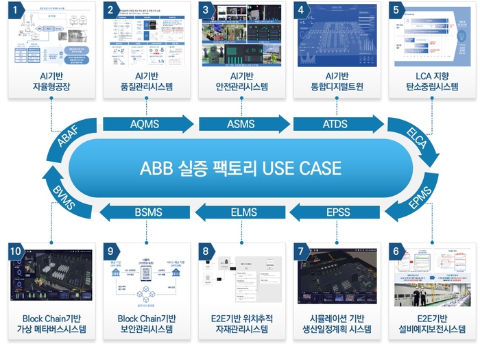 제조공정에 ABB를 접목하는 ABB 실증팩토리 적용 사례