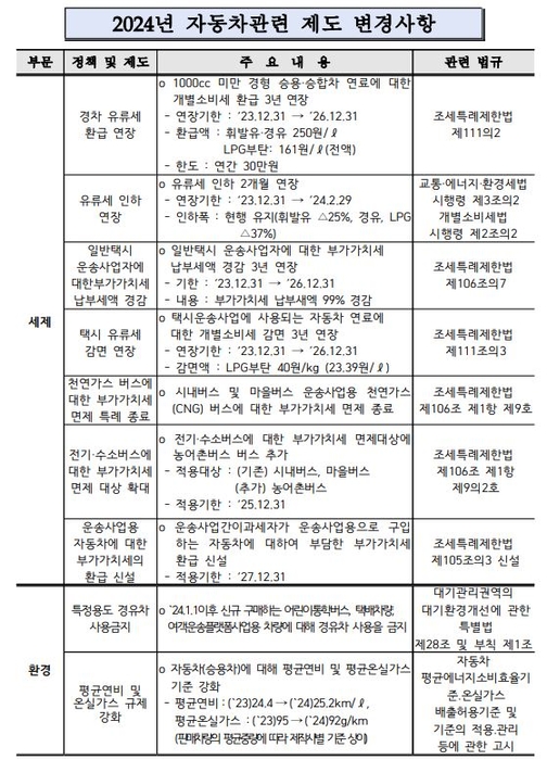 새해 자동차 제도 변경사항