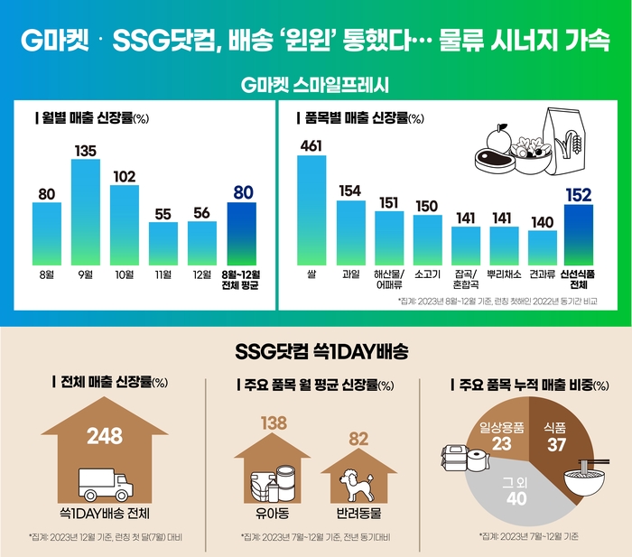 G마켓과 SSG닷컴이 물류 공조를 통해 시너지를 내고 있다. [자료:G마켓]