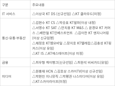 KT 주요계열사 인사 현황