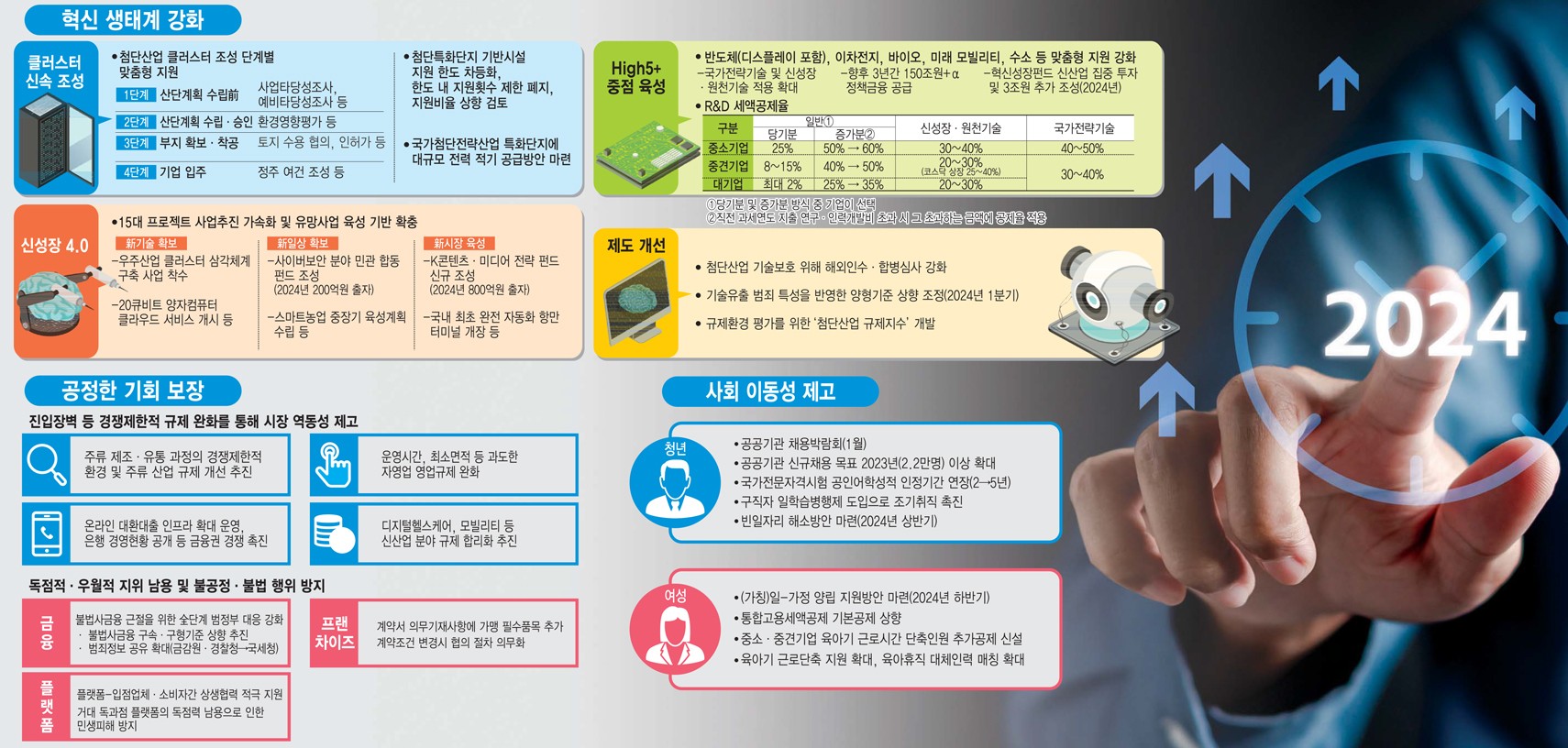 [2024년 경제정책방향]역동경제로 민생경제 구현…“첨단산업 총력 지원해 혁신 생태계 강화한다”