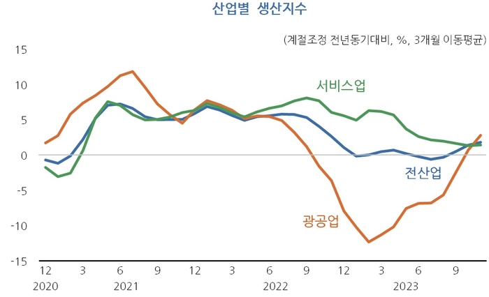 산업별 생산지수