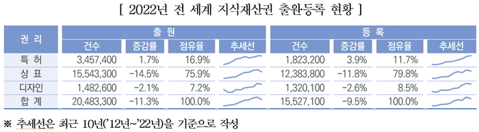 글로벌 경기 둔화 세계 지식재산권 출원 감소…특허 분야만 소폭 증가