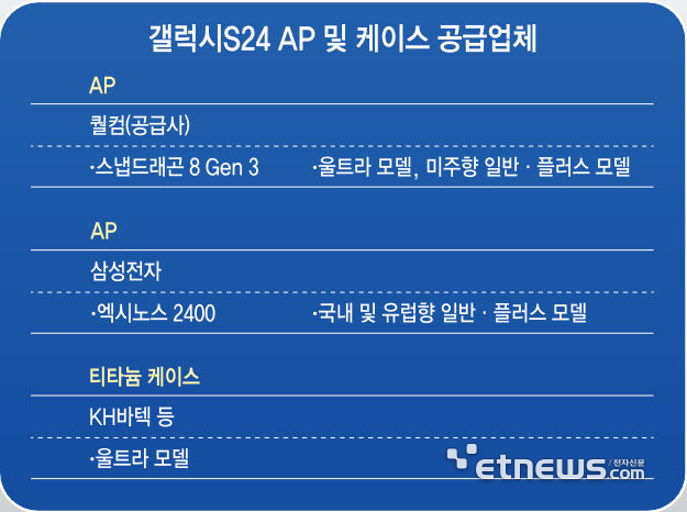 갤럭시S24 AP 및 케이스 공급업체 및 특징 (자료: 업계 취합)