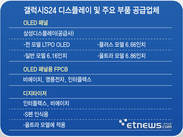 갤럭시S24 디스플레이 및 주요 부품 공급업체 및 특징(자료: 업계 취합)