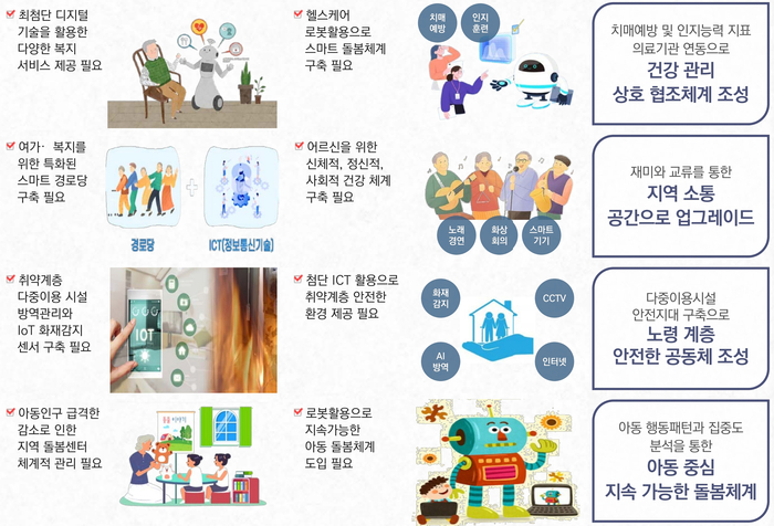 성남시 어르신 및 아동 대상 스마트빌리지 보급·확산사업 개요