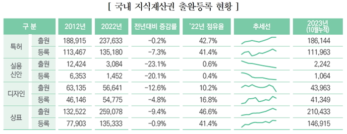 글로벌 경기 둔화 세계 지식재산권 출원 감소…특허 분야만 소폭 증가