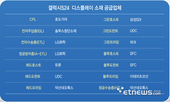 갤럭시S24 디스플레이 소재 공급망 (자료: 업계 취합)