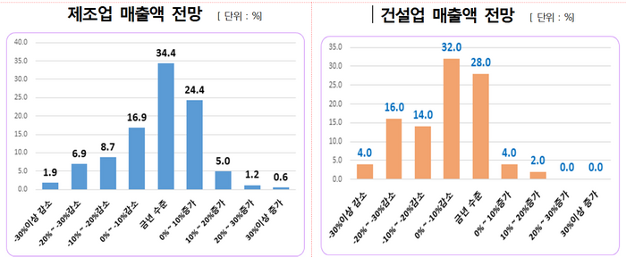 대구상공회의소가 최근 조사한 지역기업 제조업·건설업 매출액 전망 그래프