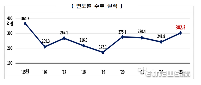 플랜트 연도별 수주 실적. 자료=산업통상자원부