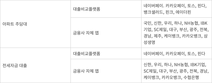 주담대·전세자금 대환대출 참여 플랫폼 - 주담대·전세자금 대환대출 참여 플랫폼