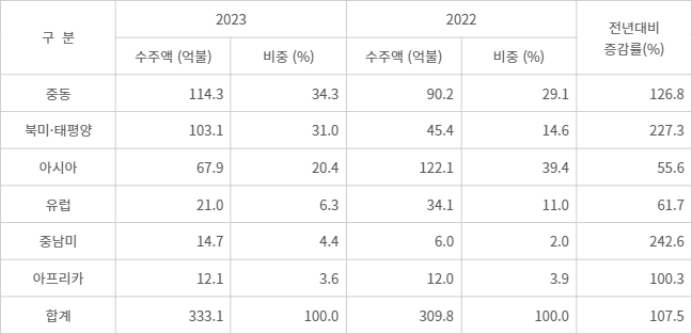 지역별 수주현황 - 지역별 건설 수주현황.(자료=국토교통부)