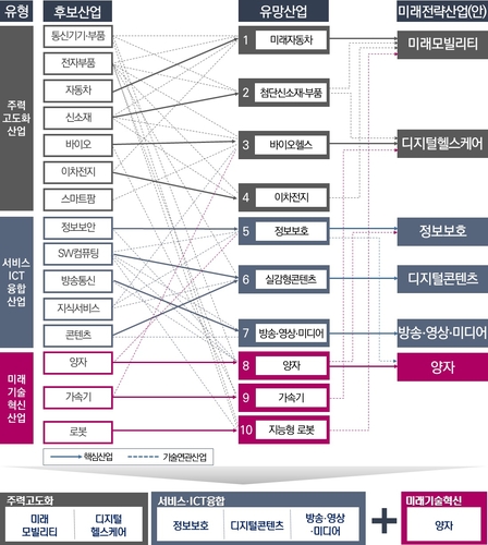 세종시 미래전략산업 도출 체계도