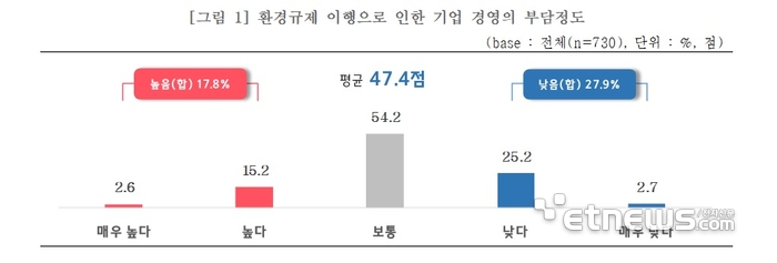 중소기업 60% “사업자 환경관리 규제, 자율관리형으로 전환해야”