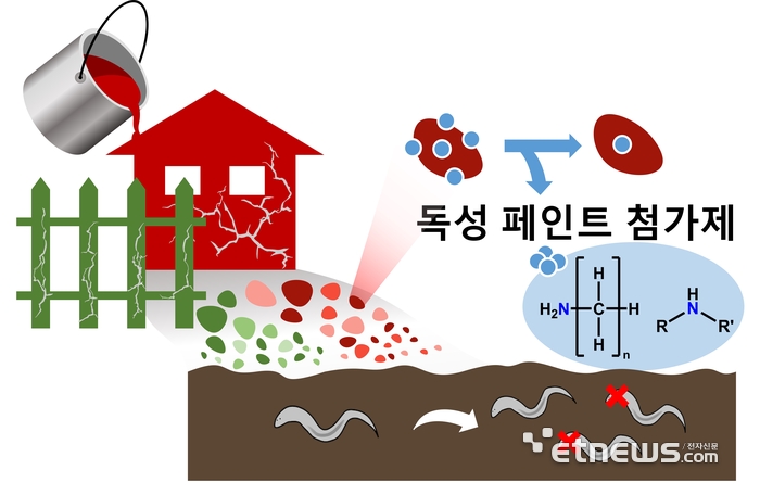 오래된 건물 외벽 페인트 가루의 토양 독성.