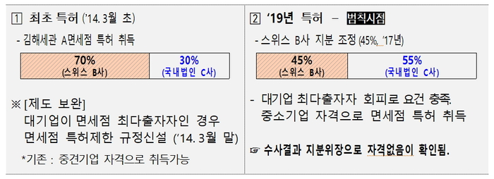 관세청, 중소기업 자격 부정 특허 취득 면세점 퇴출