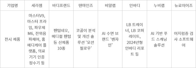 CES 2024에 참가하는 국내 주요 헬스케어 기업 및 전시 품목