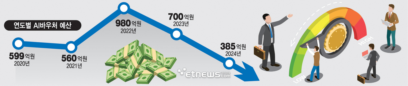 연도별 AI바우처 예산