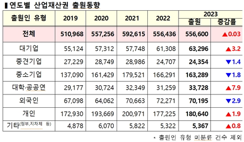 산업재산권 출원 상승세 전환…반도체, 이차전지 등 첨단산업 증가