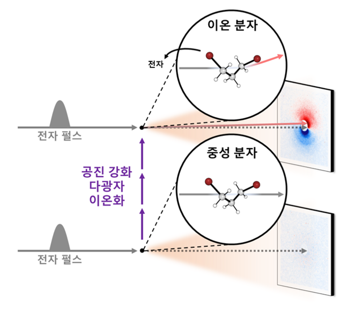 다이브로모프로판 분자에 대한 메가전자볼트 초고속 전자 회절 실험 구성도