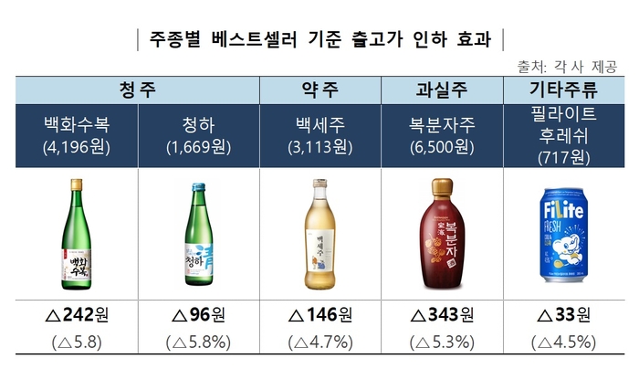 국세청, 설 명절 차례주 가격 내린다...“백화수복 242원 인하”