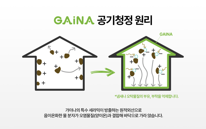 가이나 세라믹 도료 공기청정 원리(제공:제이솔루션)