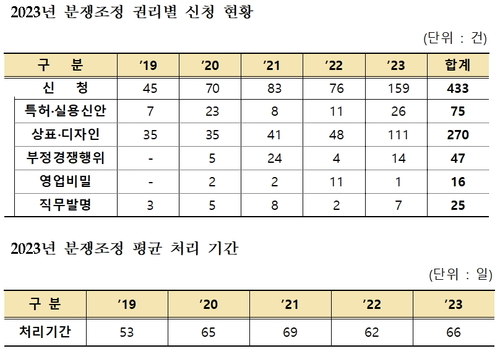 지난해 산업재산권 분쟁조정 신청 역대 최다…개인·중소기업 활용 높아