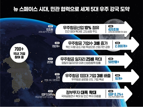 우주항공청 개청 이후 우주분야 육성 계획. 과기정통부 제공