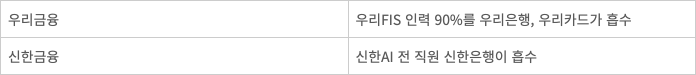 2024년 주요 금융그룹 IT인력 재편 현황. 출처: 각 사