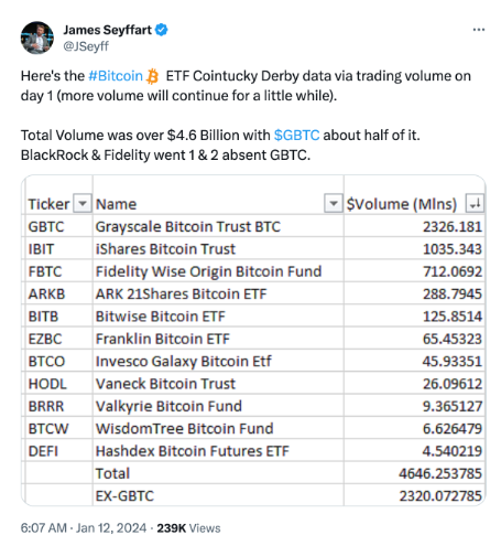 비트코인 현물 ETF 거래 첫 날 거래 동향