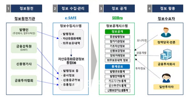 유동화증권 통합정보시스템 서비스 개요. 자료=한국예탁결제원