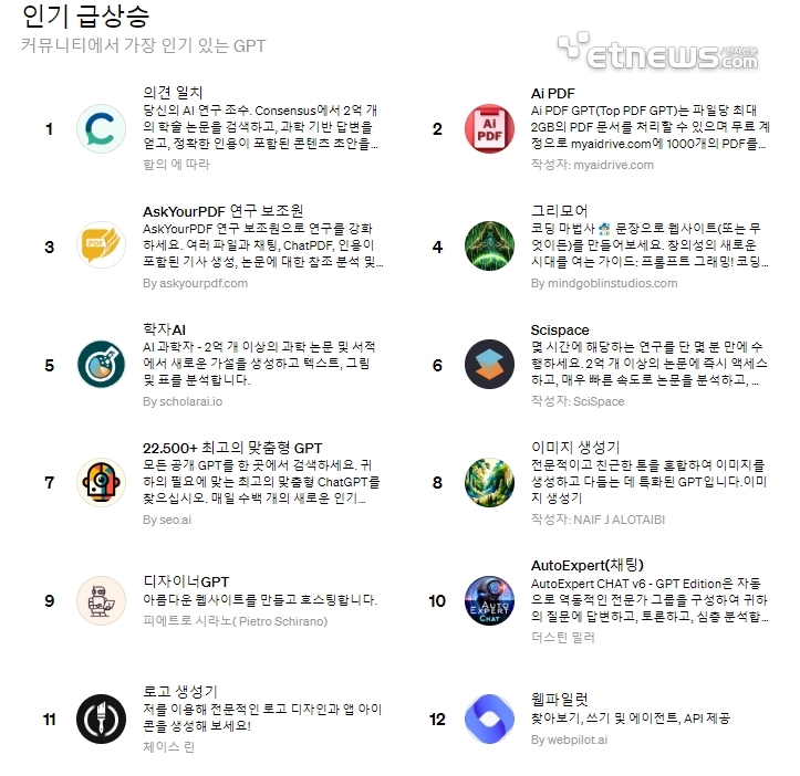 1월12일 기준, GPT스토어에서 가장 많이 사용하고 있는 챗봇 랭킹