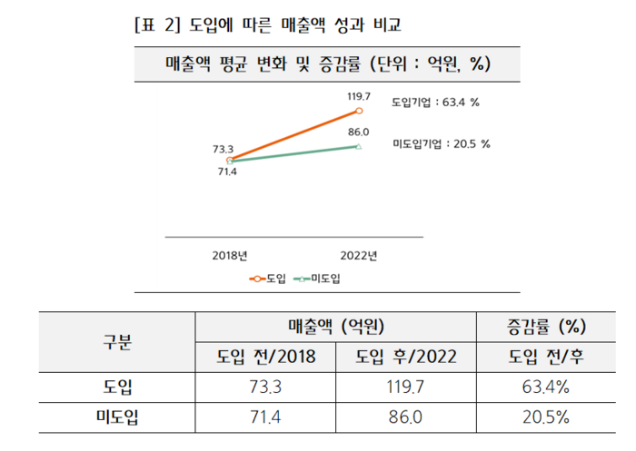 대·중소기업 상생형(포스코) 스마트공장 도입 여부에 따른 매출 추이 비교.(사진=중소기업중앙회)