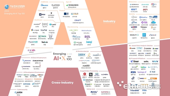 위세아이텍은 지능정보산업협회가 주관하는 '2024 Emerging AI +X TOP 100'에 3년 연속 선정됐다.