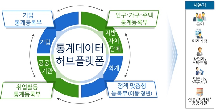 통계청이 추진 중인 '통계데이터 허브플랫폼' 구축 사업